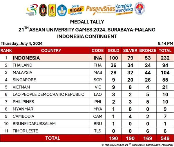 Kunci Status Juara Umum AUG 2024, Kontingen Indonesia Bidik Catat Sejarah