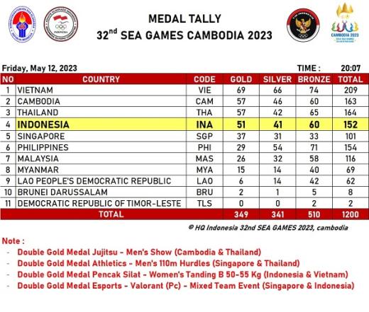 Kontingen Indonesia Tetap Berada di Peringkat Empat