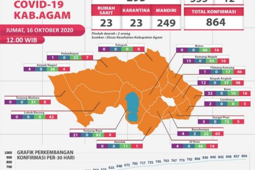 Sebanyak 22 Pasien COVID-19 di Agam Sembuh
