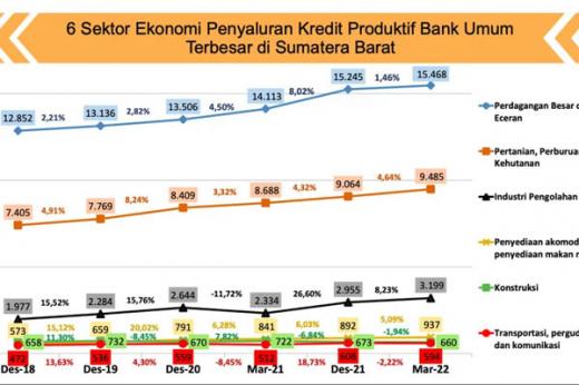 Triwulan I 2022, Kredit Investasi Perbankan di Sumbar Tumbuh 5,2 Persen